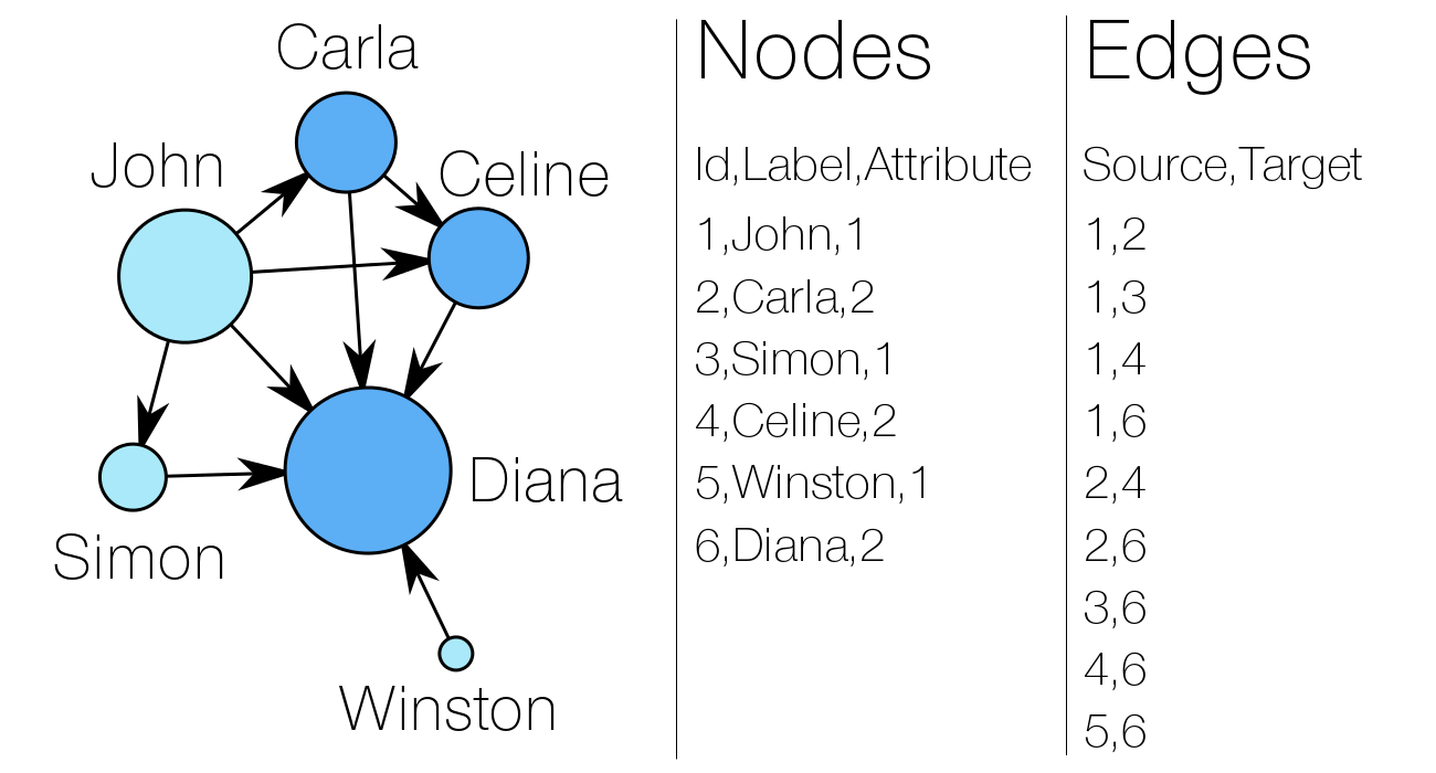 Social network analysis example