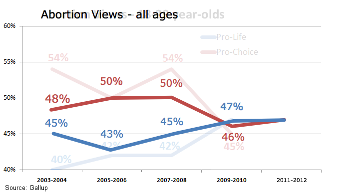 Abortion Views (Gallup poll)