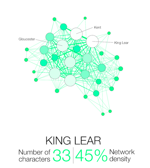 Shakespeare Network King Lear