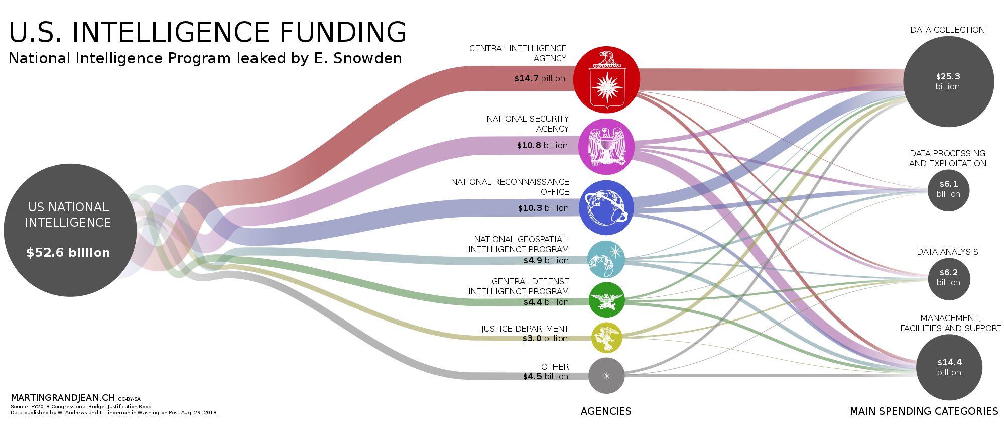 [Data Visualization] The top-secret U.S. intelligence “black budget”