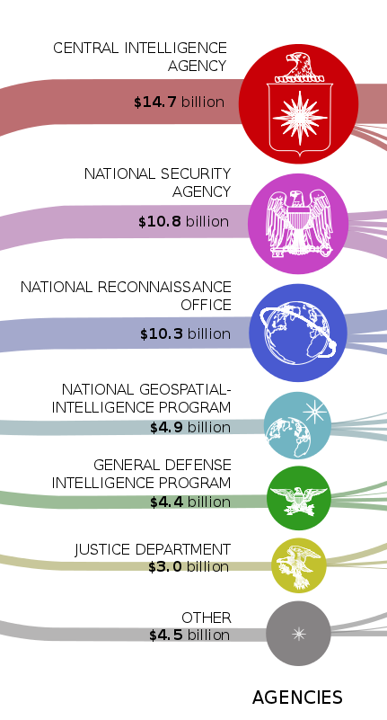 U.S. Intelligence black budget