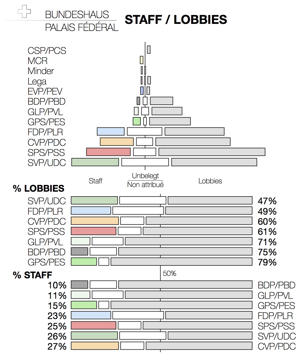 Répartition des accréditations au Palais Fédéral (Zutrittsberechtigten)