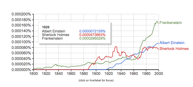 [Big Data littéraire] Et si Google n’avait pas compris son propre outil de “Ngram” ?