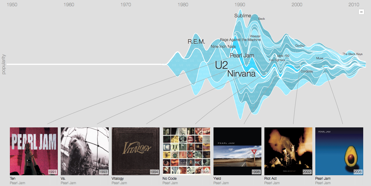 GooglePlay Music Timeline - Pearl Jam