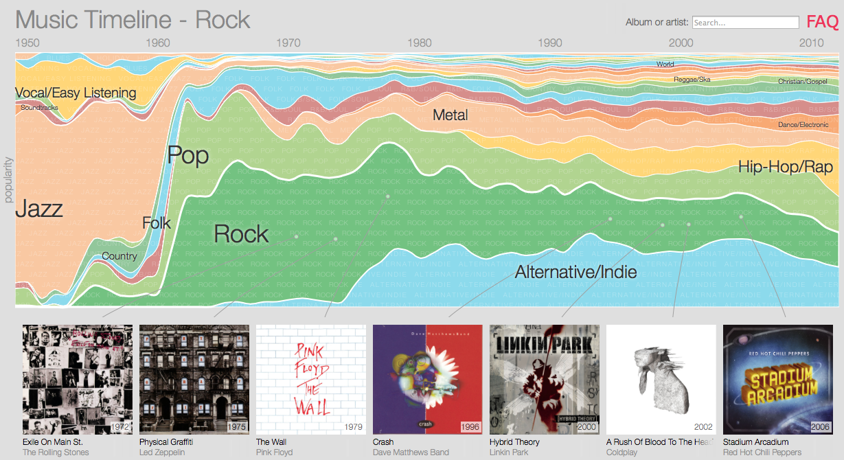 [DataViz] Google Play Music Timeline, c’est joli, mais…