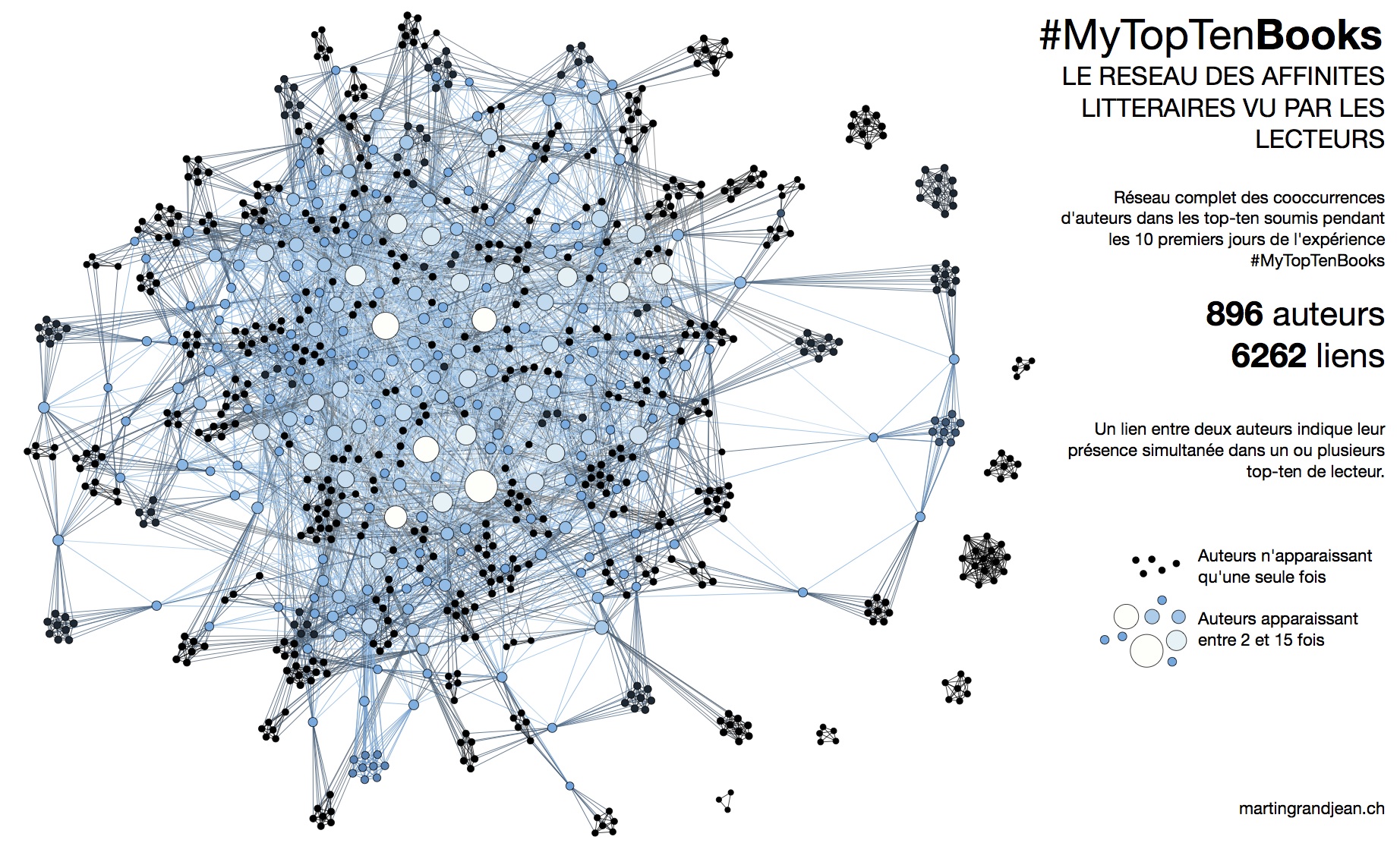 #MyTopTenBooks : visualiser le réseau des affinités littéraires