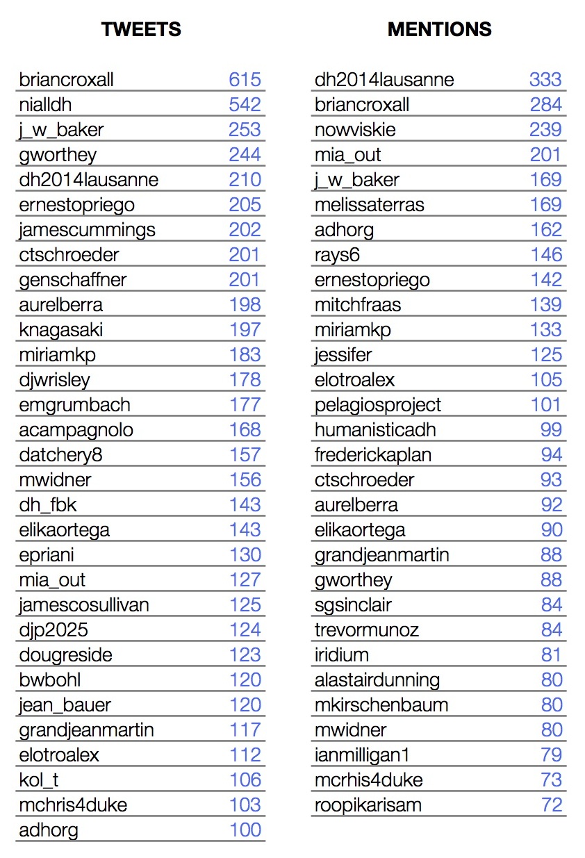 #DH2014 Digital Humanities Twitter Stats