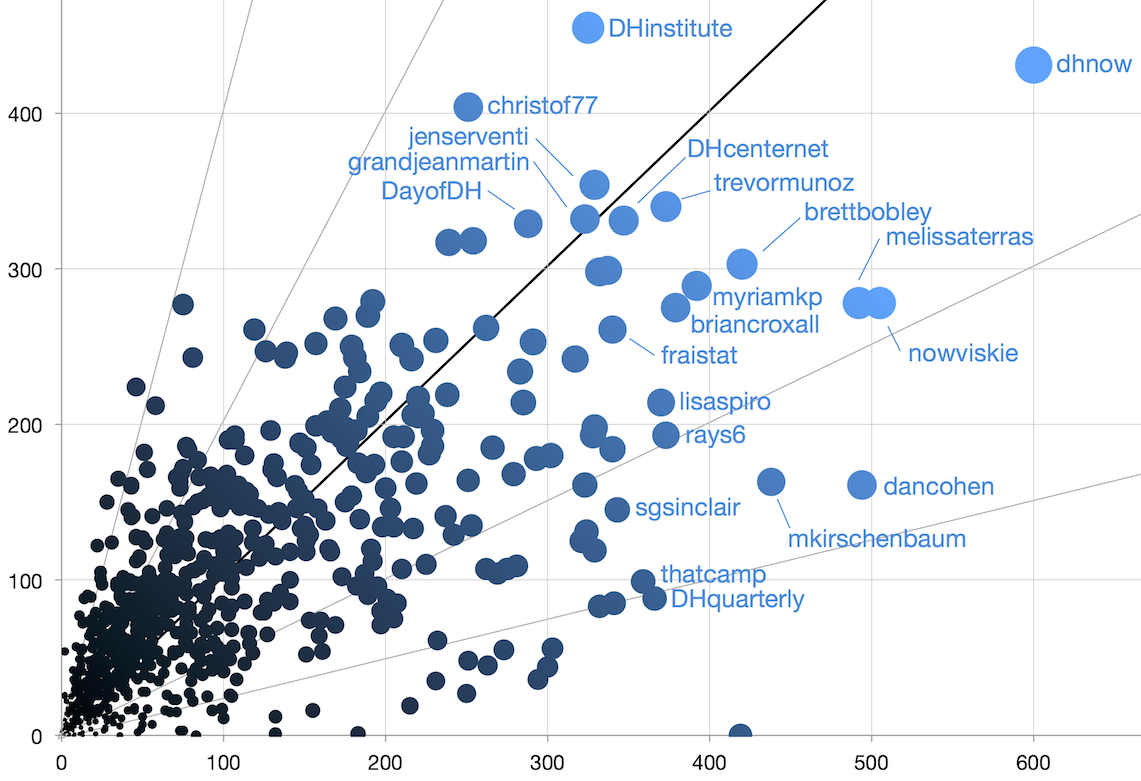 The Digital Humanities network on Twitter: Following or being followed?