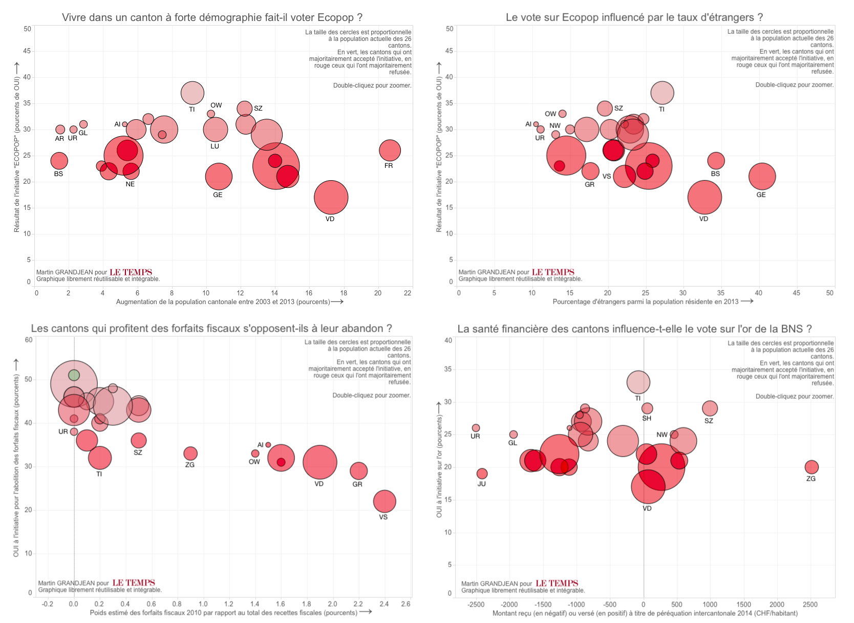 Votation sur les forfaits fiscaux, Ecopop et initiative sur l’or : tous les résultats en graphiques