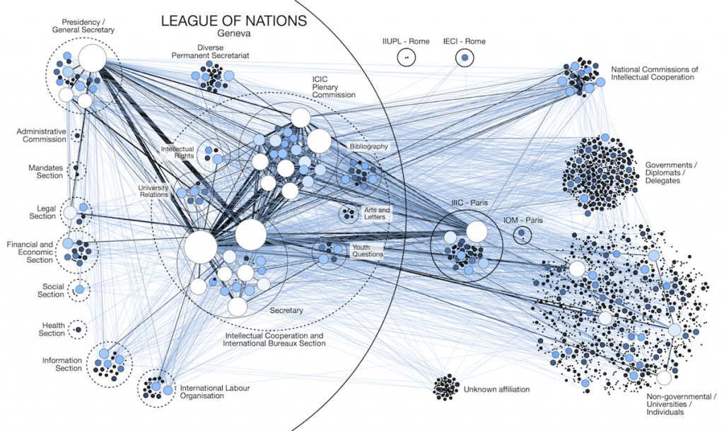 Intellectual Cooperation Network analysis