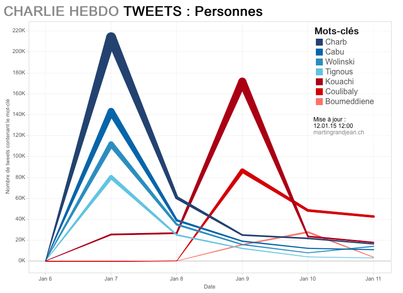 [En graphiques] Les millions de tweets #CharlieHebdo et #JeSuisCharlie