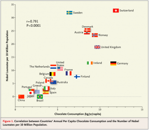 Figure published in Messerli (2012) Chocolate Consumption, Cognitive Function, and Nobel Laureates, New England Journal of Medicine (full paper here)