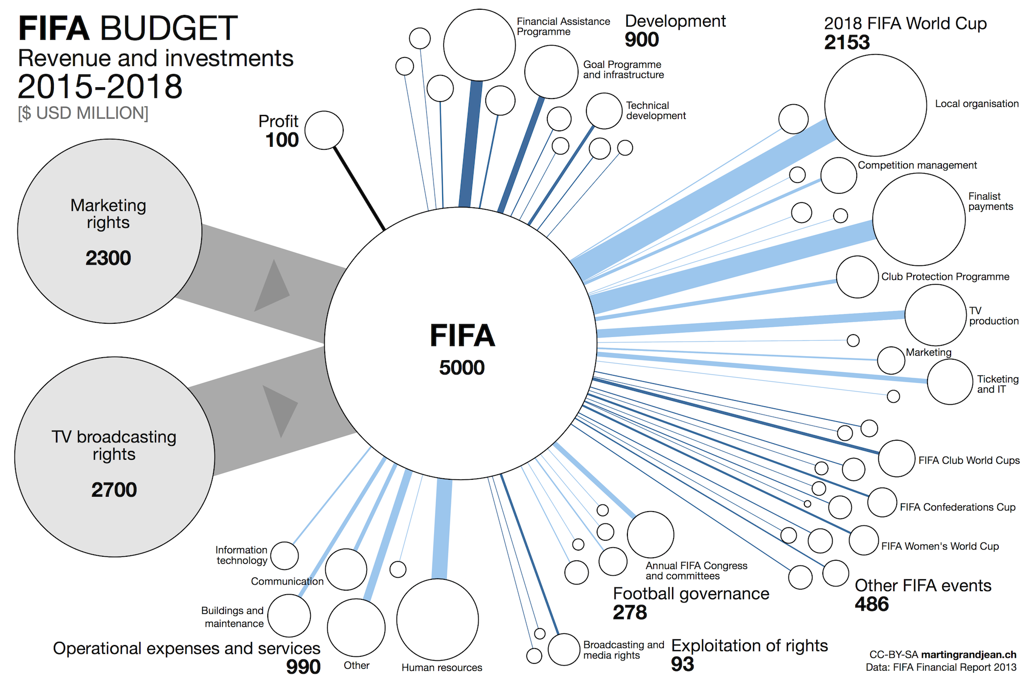 [Data Visualization] The FIFA budget 2015-2018