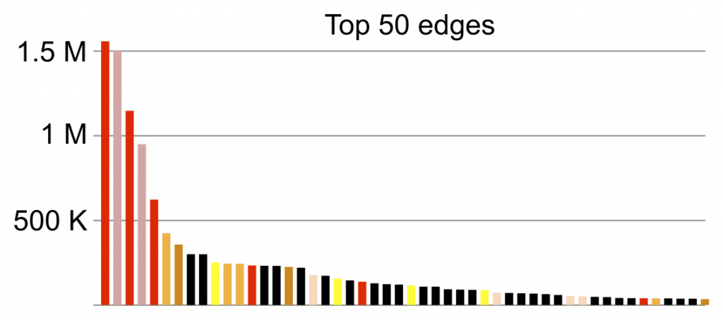 Top 50 edges (relations between origin countries and asylum countries), with the same color code as the map above.