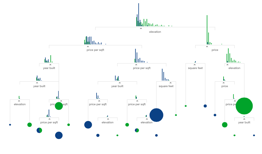 Data visualization storytelling: machine learning explained