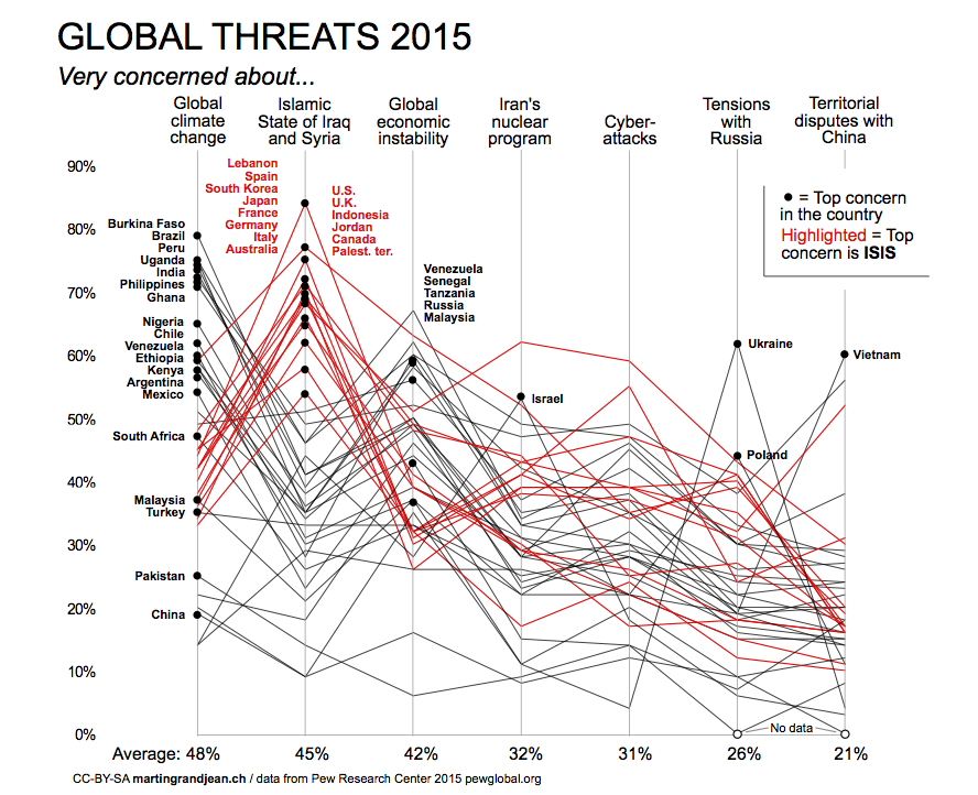 Global threat ISIS