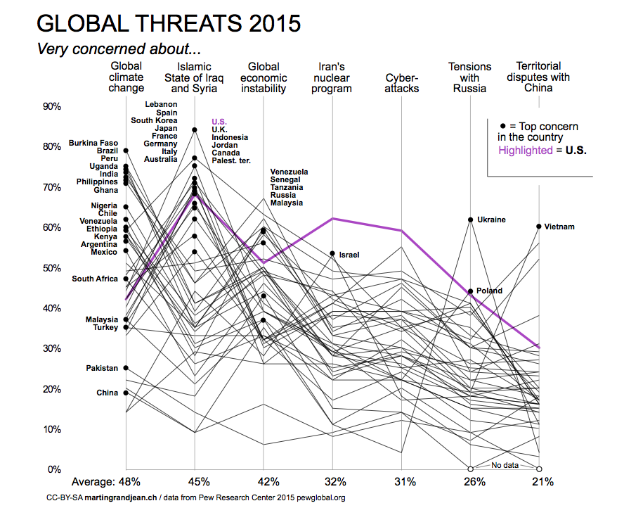 Global threats USA