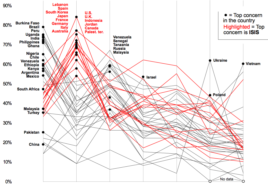 [Data Visualization] Global Threat Perception: Climate Change or Islamic State?