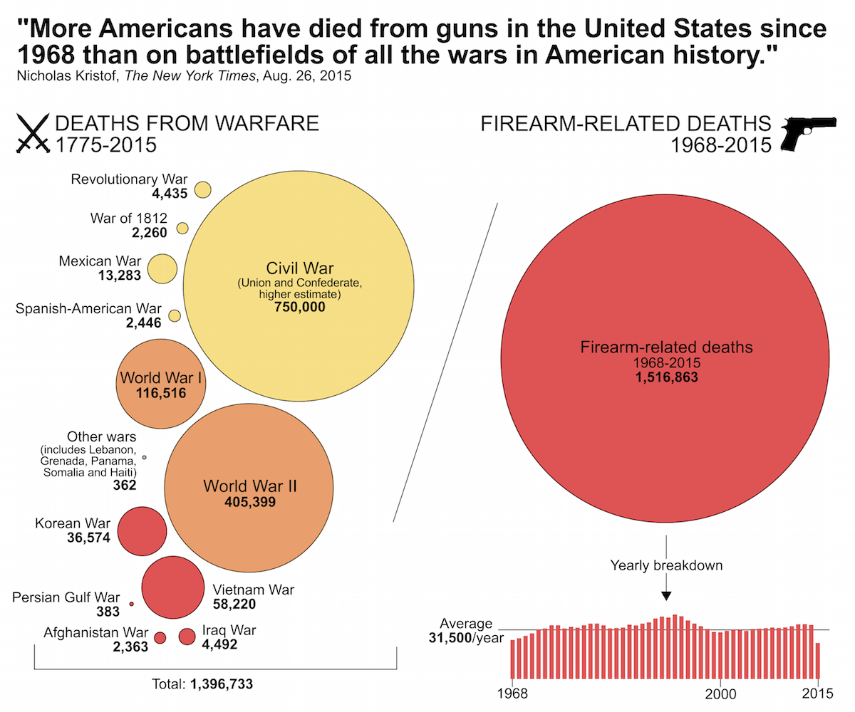 [Data Visualization] More Americans killed by guns since 1968 than in all U.S. wars