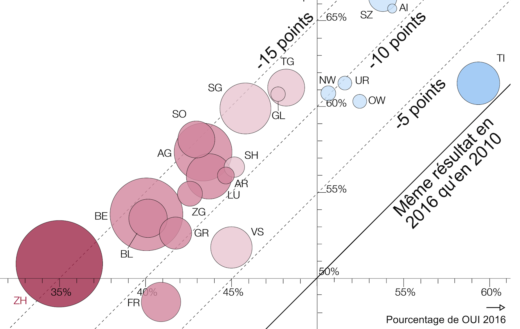 En graphique : l’initiative UDC perd plus de 10 points par rapport à la précédente