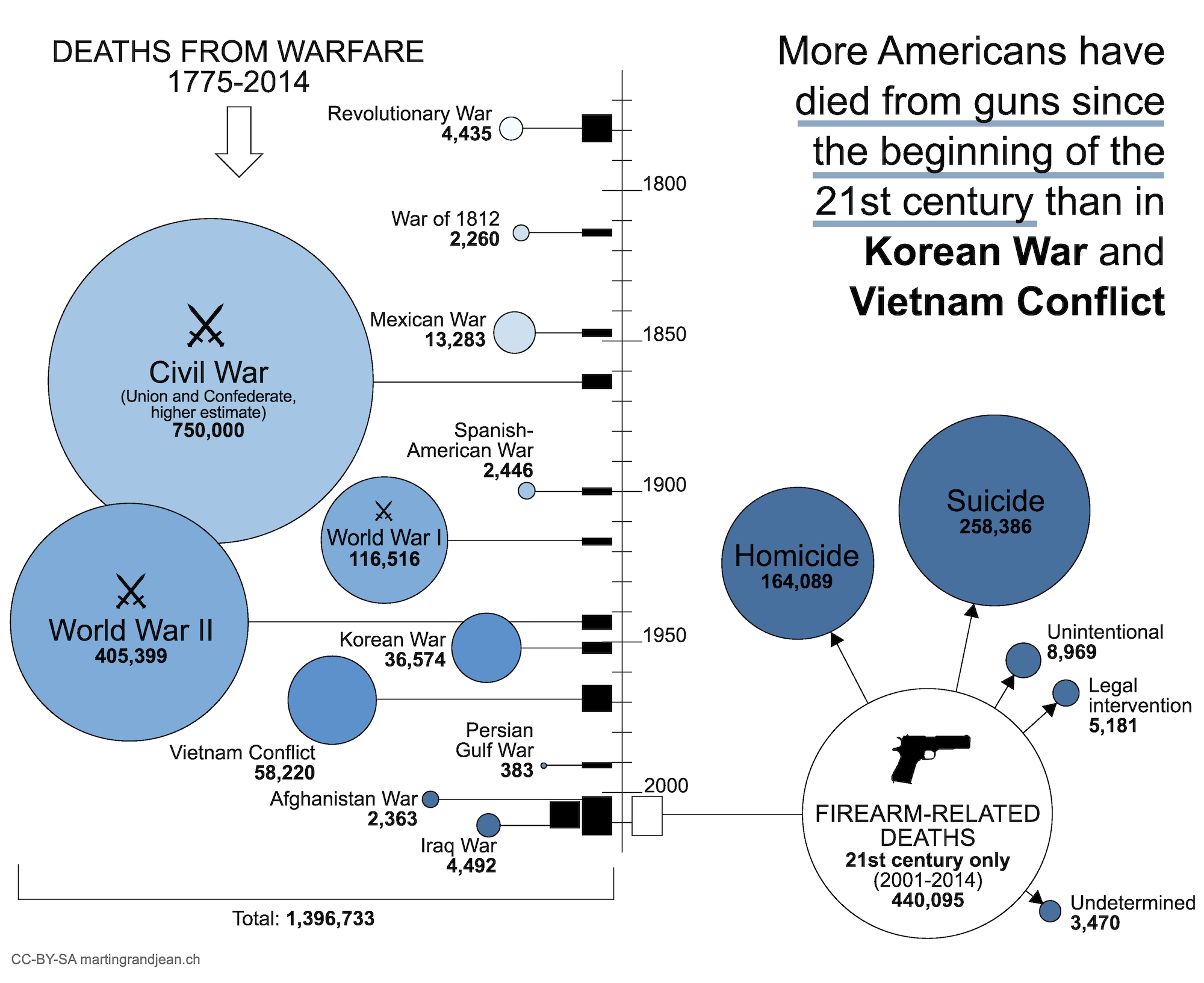 [Visualization] More Americans have died from guns since 2001 than in Korean and Vietnam wars